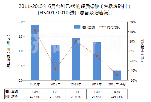 2011-2015年6月各種形狀的硬質(zhì)橡膠（包括廢碎料）(HS40170010)進(jìn)口總額及增速統(tǒng)計(jì)
